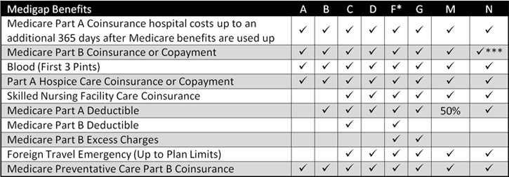 Medigap Plan Benefits Chart